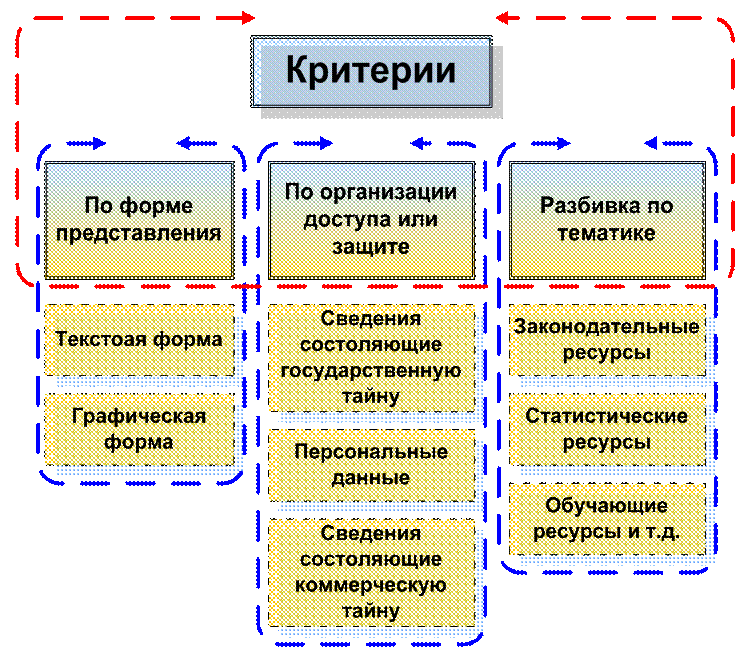 Форма представления информационных ресурсов. Критерии по форме представления. классификация мировых информационных ресурсов. информационные ресурсы библиотеки. классификация и виды информационных ресурсов определены.