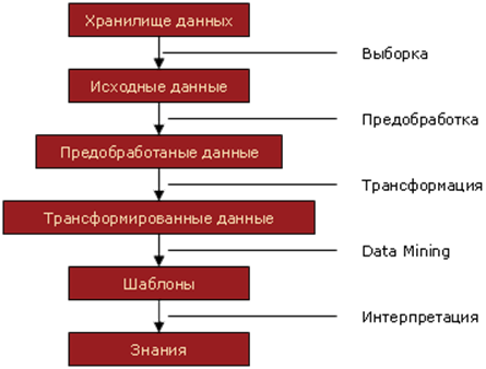 Схема Knowledge Discovery in Databases