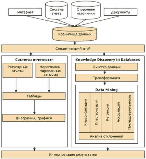 Анализ бизнес-информации - общая схема
