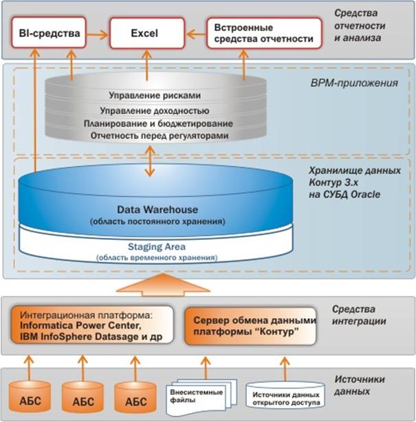 Функциональная архитектура Финансового Хранилища данных Контур