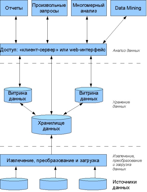  ����������� ������������� OLAP-������� 