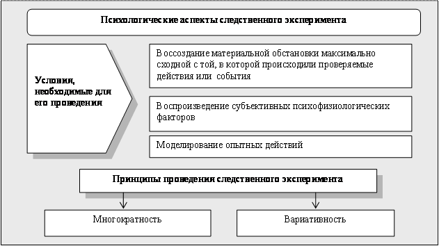 Задачи следственного эксперимента. Психология следственного эксперимента юридическая психология. схема следственного эксперимента. особенности следственного эксперимента. психологические особенности проведения следственного эксперимента.