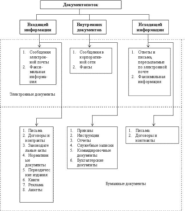 Виды исходящих документов организации. Виды исходящих документов организации