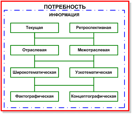Тип информационных потребностей. Информационные потребности. формы существования информационных потребностей. классификация информационных потребностей. методы изучения информационных потребностей.