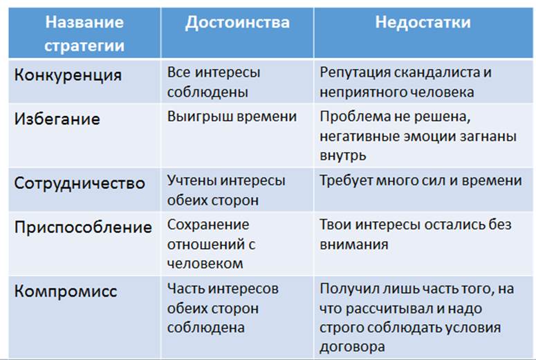 Заполни таблицу сотрудничество соперничество общество 7. Заполни таблицу сотрудничество соперничество общество 7