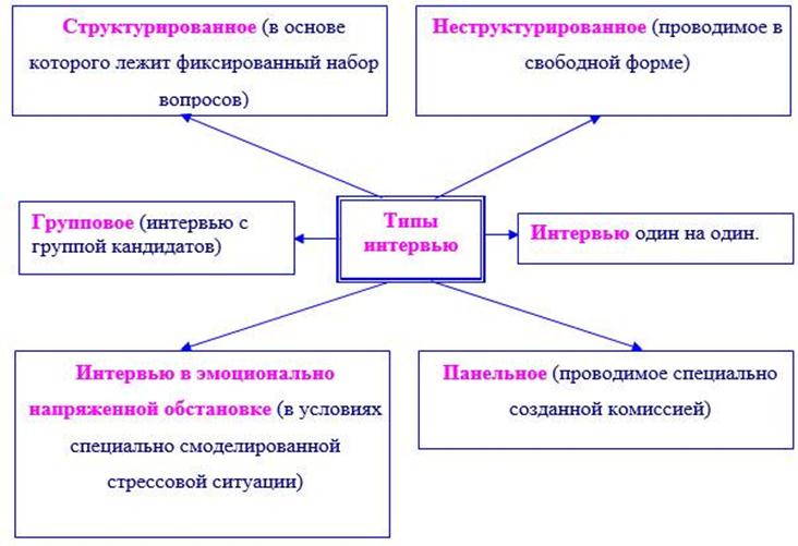 Структурированное клиническое интервью. Структурированное интервью. структурированное собеседование. особенности интервью социология. клиническиt и групповыt виды интервью.