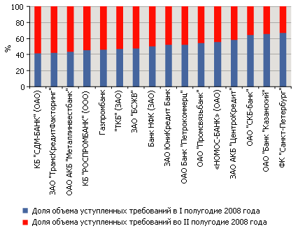 Факторы, не сократившие объемы финансирования во втором полугодие 2008 года, станут лидерами роста в 2009 году