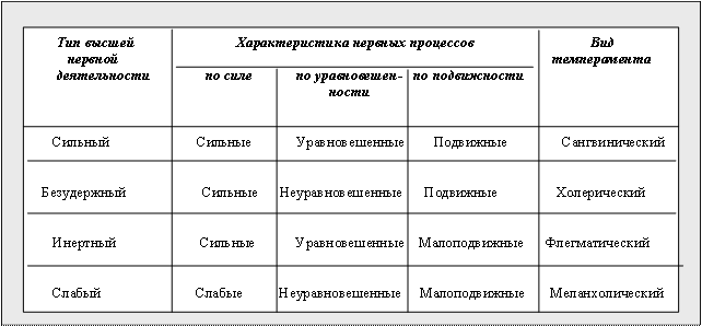 Тип темперамента особенности нервной системы. Типы темперамента таблица тип высшей нервной деятельности. таблица типов высшей нервной деятельности по павлову. особенности высшей нервной деятельности человека таблица. таблица типы высшей нервной деятельности 8 класс.