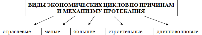 Факторы экономического цикла. Каковы причины циклов. Экономический цикл, теории циклических колебаний. Теория недопотребления экономических циклов. Причины экономических циклов.