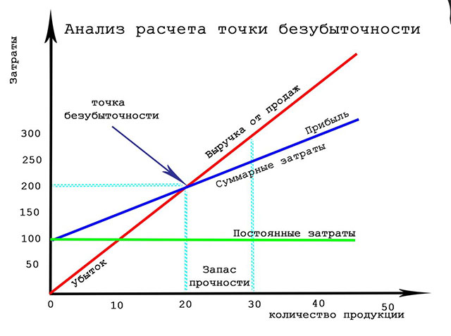 Точка безубыточности: 4 наглядных примера расчета