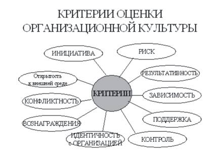 оценка культуры предприятия